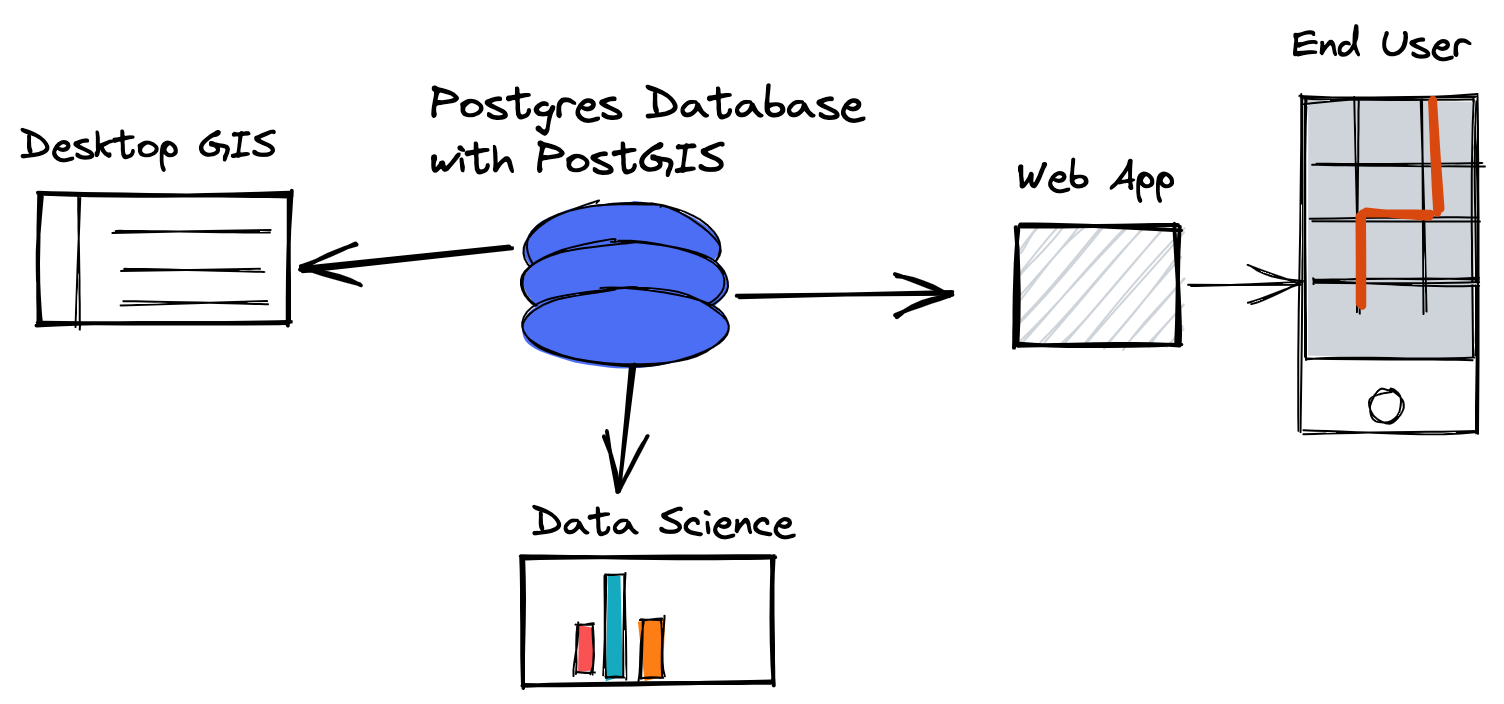 PostGIS-stack