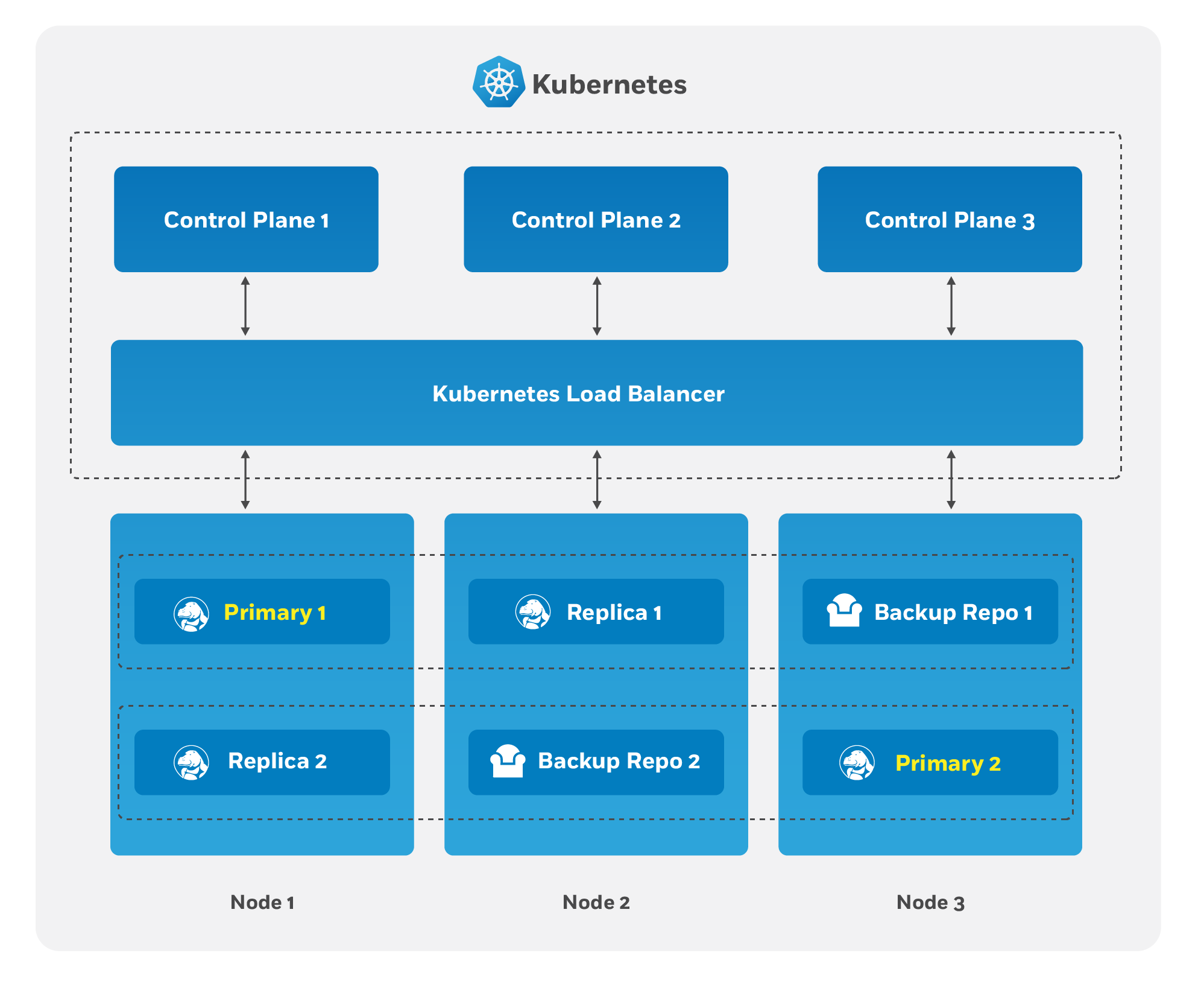 image showing kubernetes control plane with Crunchy Postgres replicate and backups