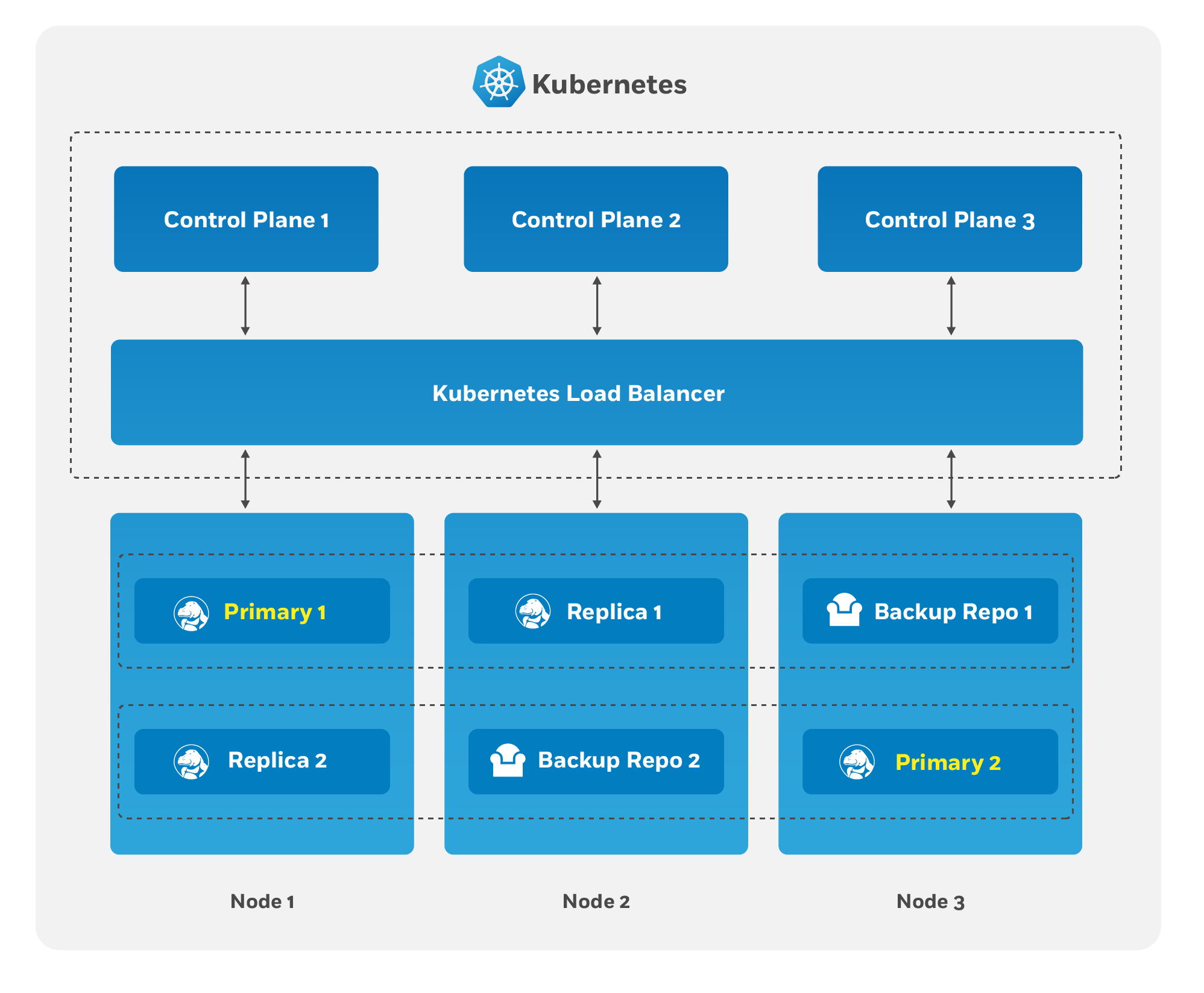 image showing kubernetes control plane with Crunchy Postgres replicate and backups