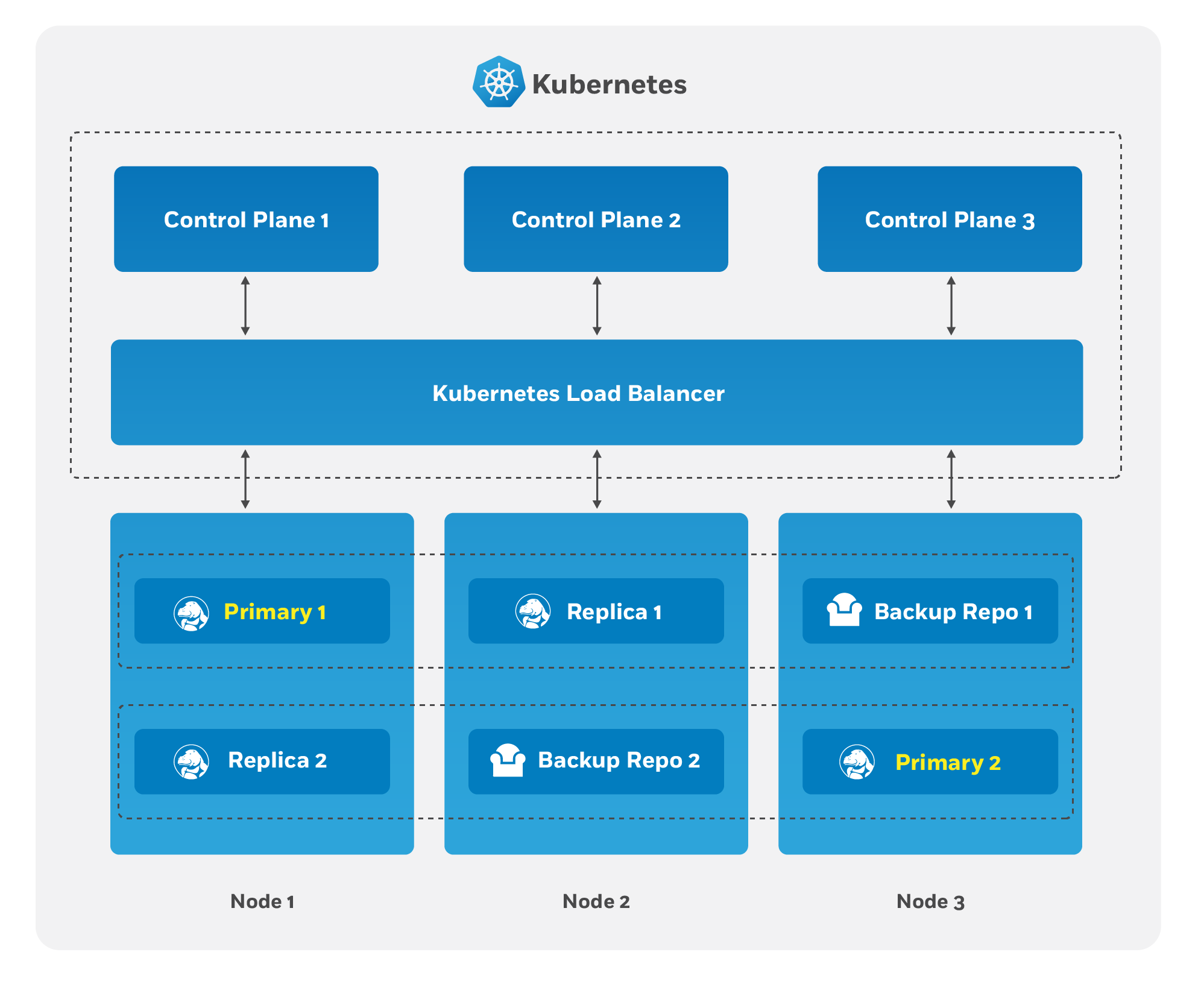 Deploy High Availability PostgreSQL Clusters On Kubernetes By Example